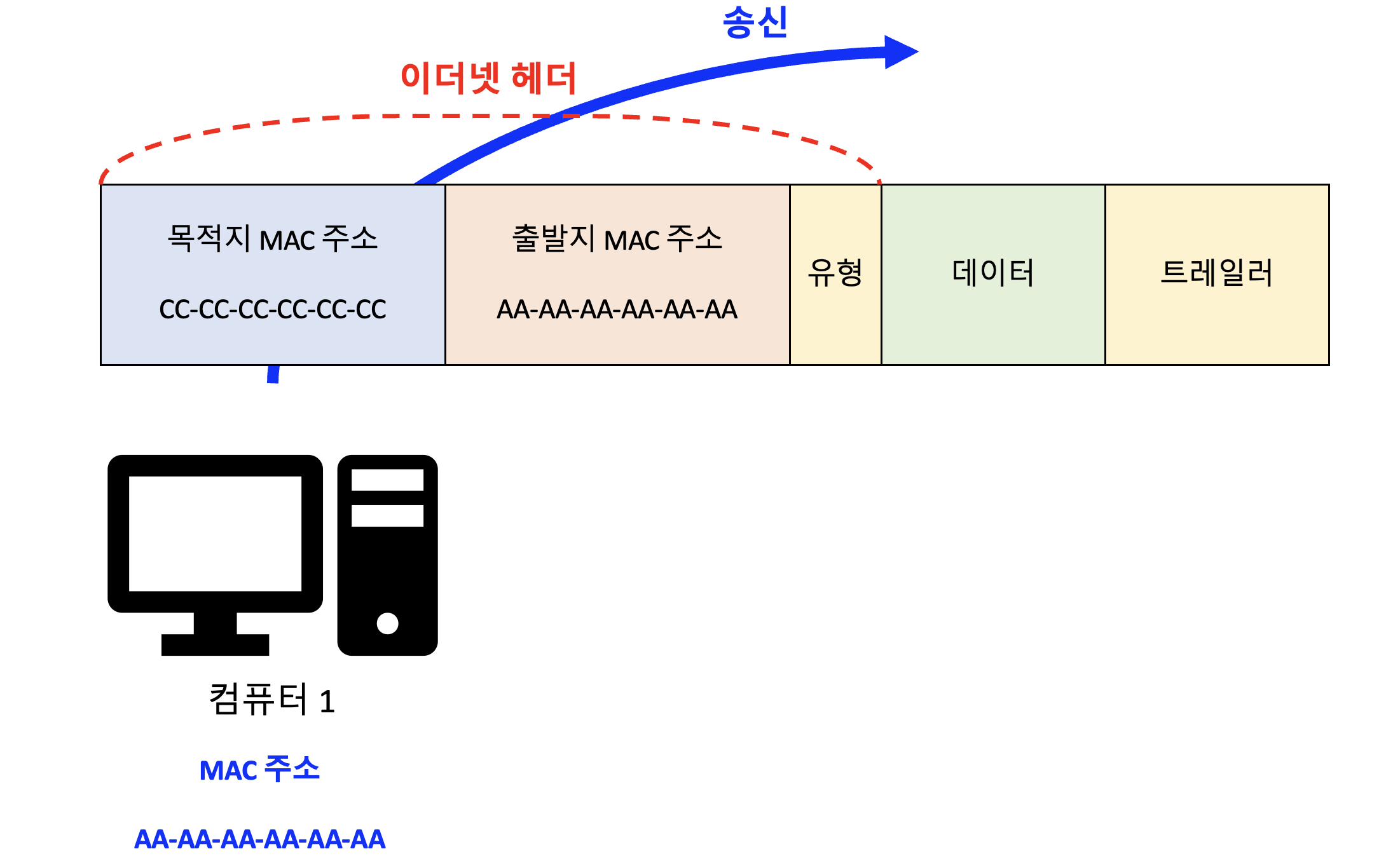 [네트워크/Network] 데이터 링크 계층 역할과 이더넷