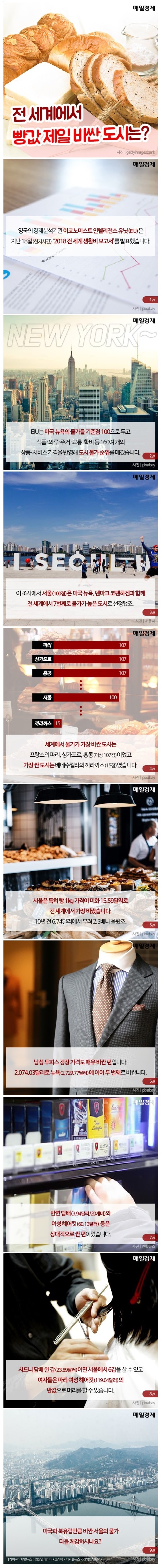  전 세계에서 빵값 제일 비싼 도시는?
