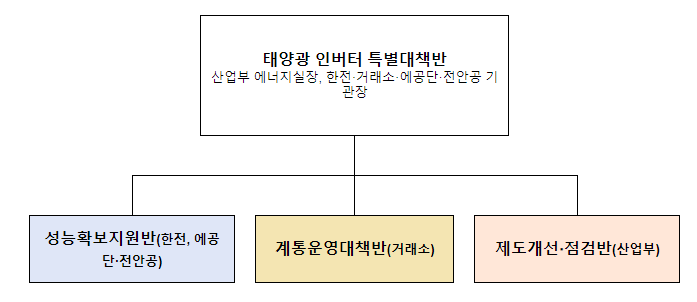 전력계통 안정성 강화로 재생에너지 지속 확대 기반 조성