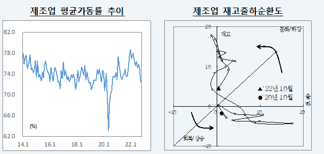 2022.10월 산업활동 동향 및 평가_기획재정부