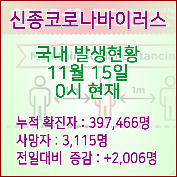  코로나19(코로나바이러스) 11월 15일 0시 신규확진자 2,006명 / 사망자 3,115명