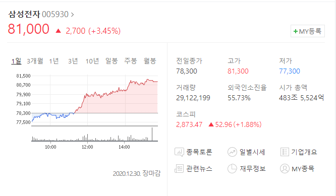  국정농단 이재용 징역 9년 구형 삼성전자 향후 주가는?