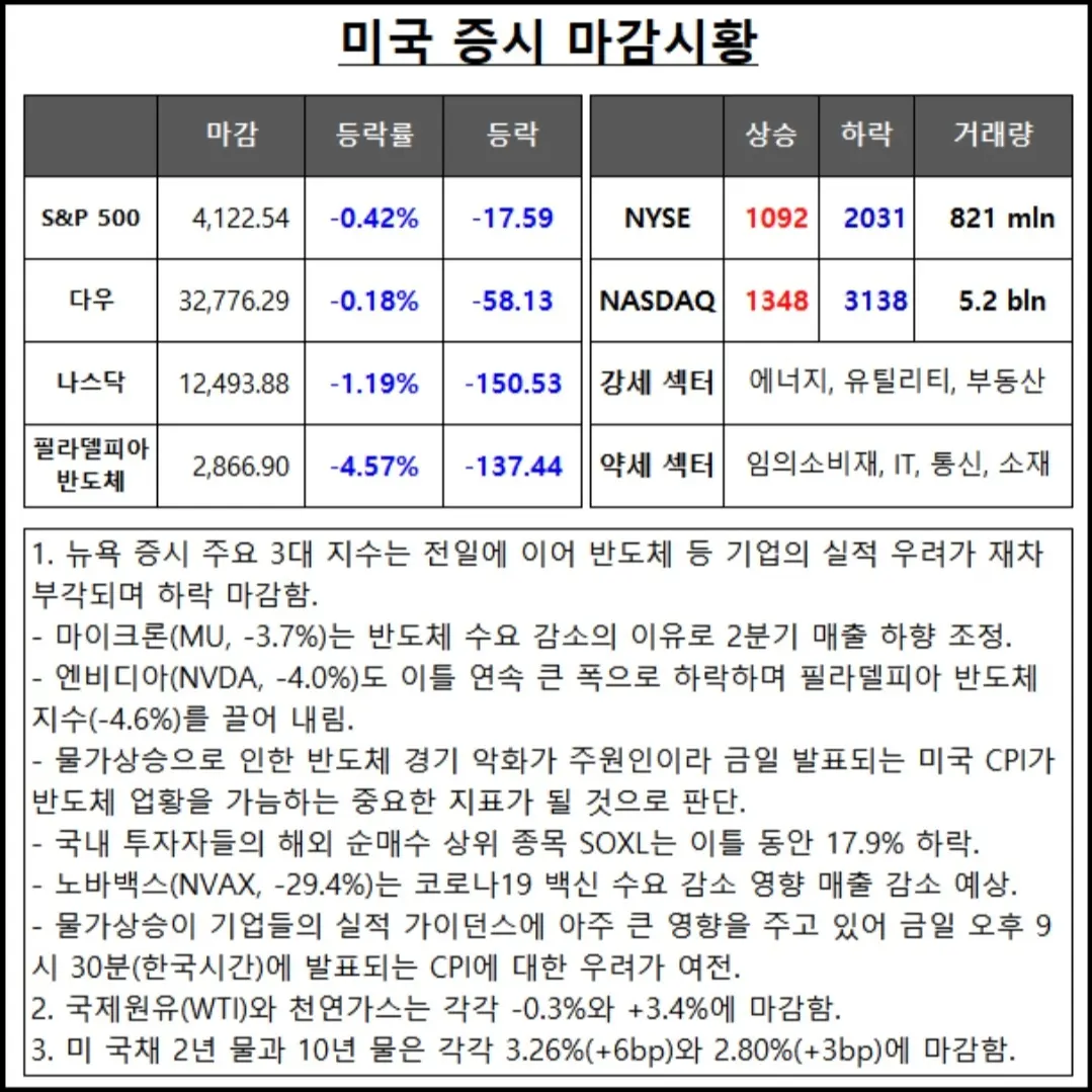 [2022년 8월 10일] 미국 ETF 포트폴리오 추천 및 미국 증시 마감시황