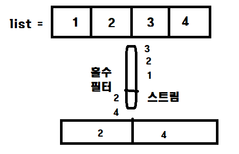  자바 기초 공부 일지 50. 스트림Stream, 필터링과 맵핑