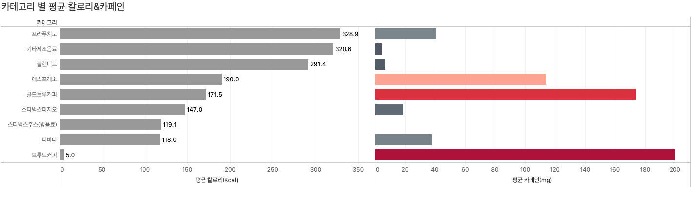  [Tableau] 신병훈련소 실습 1일차_막대차트 시각화