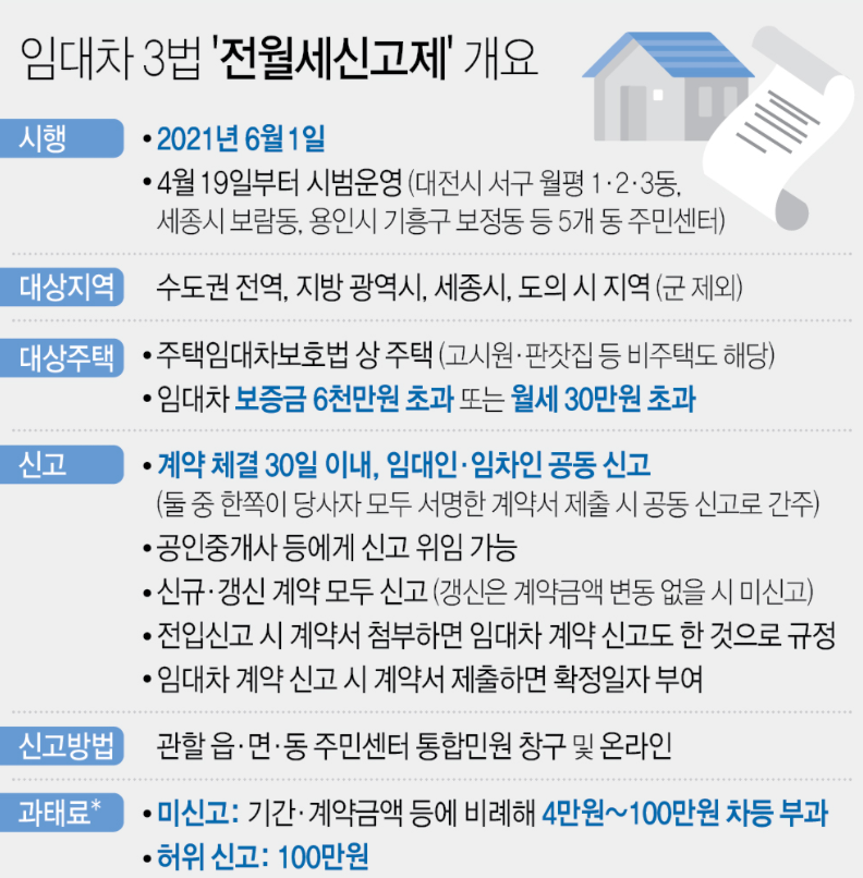  전월세신고제 시행(21.6.1~)…1년간 계도기간