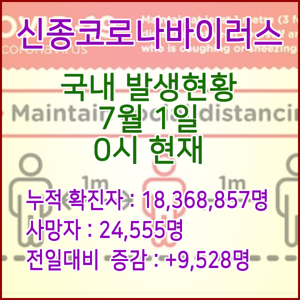  코로나19(코로나바이러스) 7월 1일 0시 신규확진자 9,528명 / 사망자 24,555명