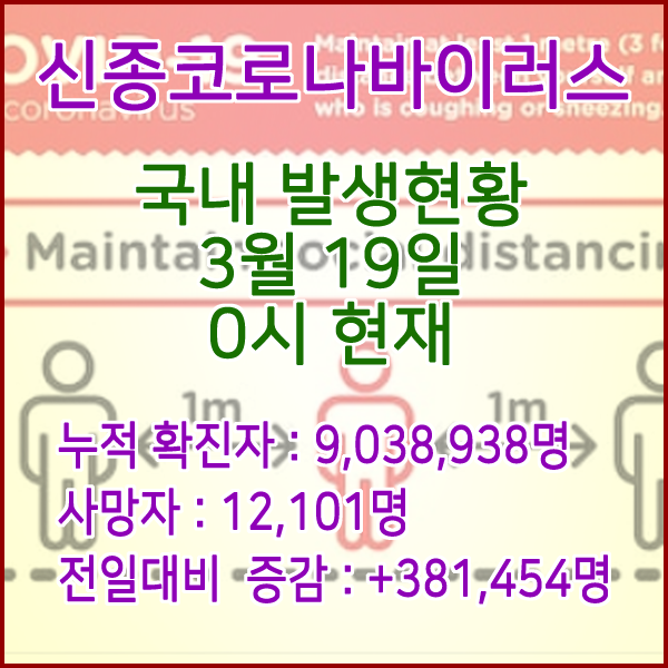  코로나19(코로나바이러스) 3월 19일 0시 신규확진자 381,454명 / 사망자 12,101명