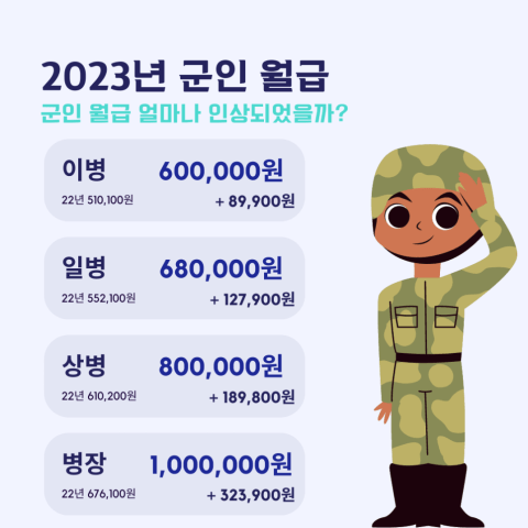 2023년 병장 월급은 얼마? 군인 월급 얼마나 올랐나?