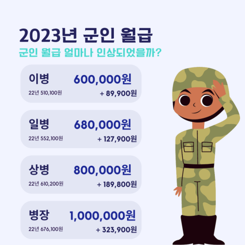  2023년 병장 월급은 얼마? 군인 월급 얼마나 올랐나?