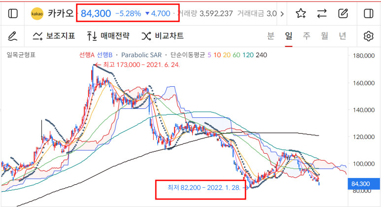  주요 국내주식 차트 점검 (0507)