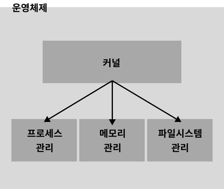  운영체제(Operating System, OS)란?