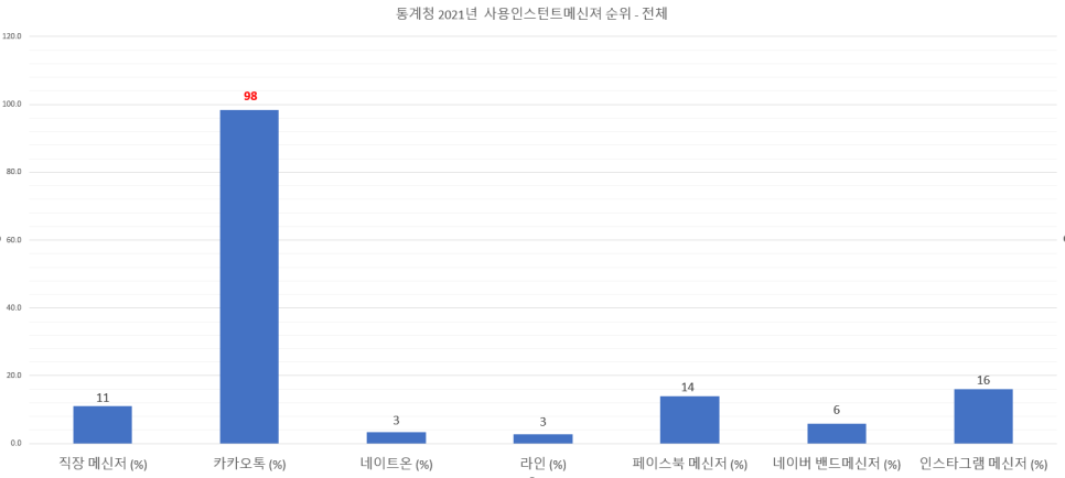  2021년 인터넷 및 핸드폰 사용 메신저 사용 현황 - 통계청 자료