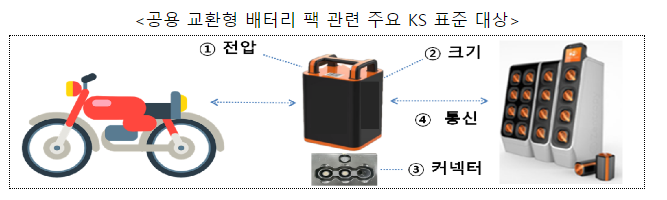 전기이륜차, 제조사별 구분 없이 배터리 팩 교환 주행