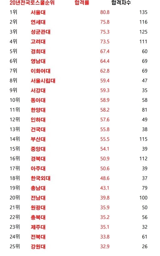  로스쿨 순위