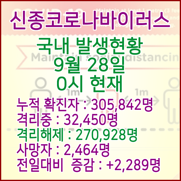  코로나19(코로나바이러스) 9월 28일 0시 국내(해외포함) 발병 305,842명 / 270,928명 완치 격리해제 / 사망자 2,464명