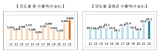 2022년 12월 및 연간 수출입 동향