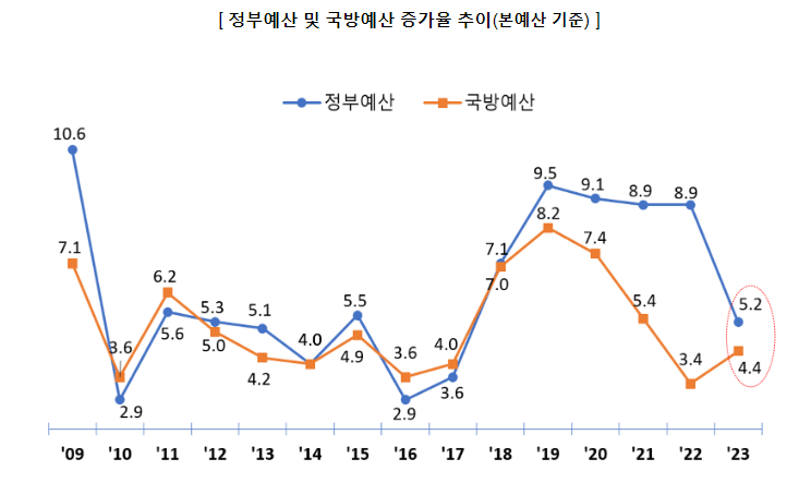 2023년 국방예산, 전년 대비 4.4% 증가한 57.0조원으로 확정