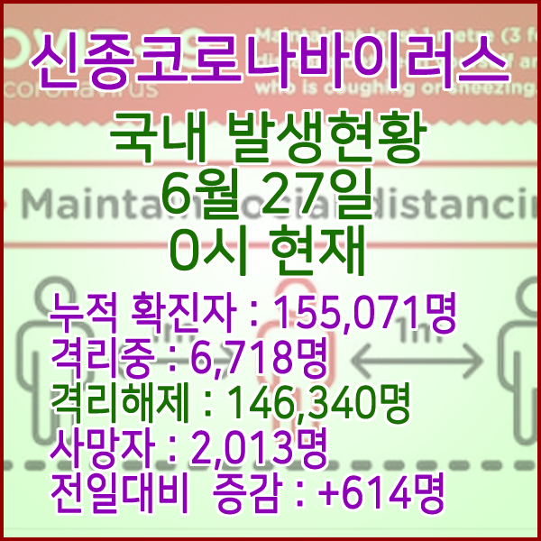  코로나19(코로나바이러스) 6월 27일 0시 국내(해외포함) 발병 155,071명 / 146,340명 완치 격리해제 / 사망자 2,013명