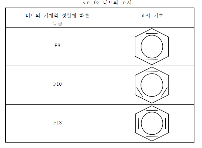  볼트․너트의  선정  및  체결에  관한  기술지침(KOSHA GUIDE O-2-2016)