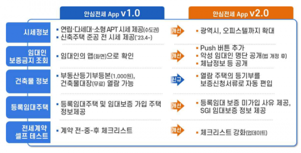 ‘안심전세 App’으로 전세사기 사전 예방