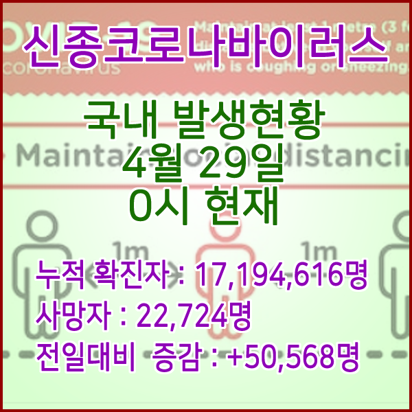  코로나19(코로나바이러스) 4월 29일 0시 신규확진자 50,568명 / 사망자 22,724명