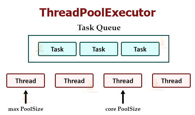  [java] 자바 쓰레드 풀 ThreadPoolExecutor 란 ?