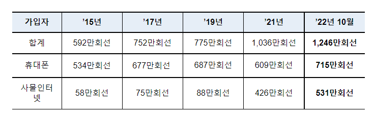 과기정통부, 알뜰폰 지속성장을 위한 이용자 보호 및 시장 활성화 방안 발표