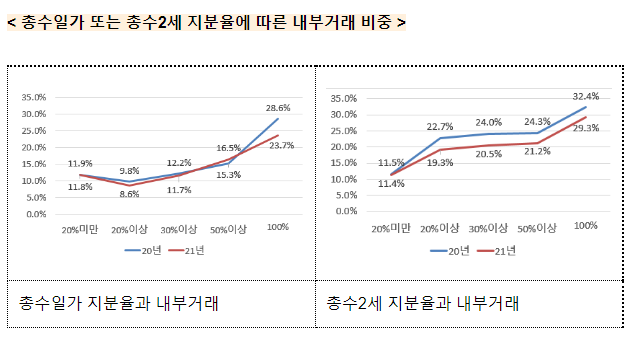 대기업집단 소속 계열회사 간 내부거래 현황 공개_공정거래위원회