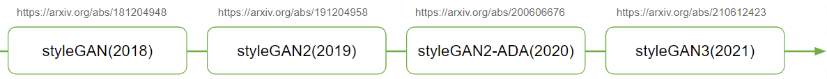 StyleGAN(2018) --> StyleGAN2(2019) --> StyleGAN2-ADA(2020) --> StyleGAN3(2021)