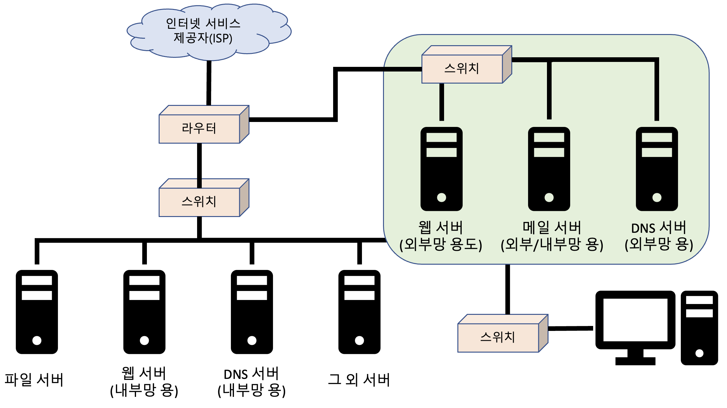 [네트워크/Network]  기초 용어 설명 및 LAN / WAN 구성