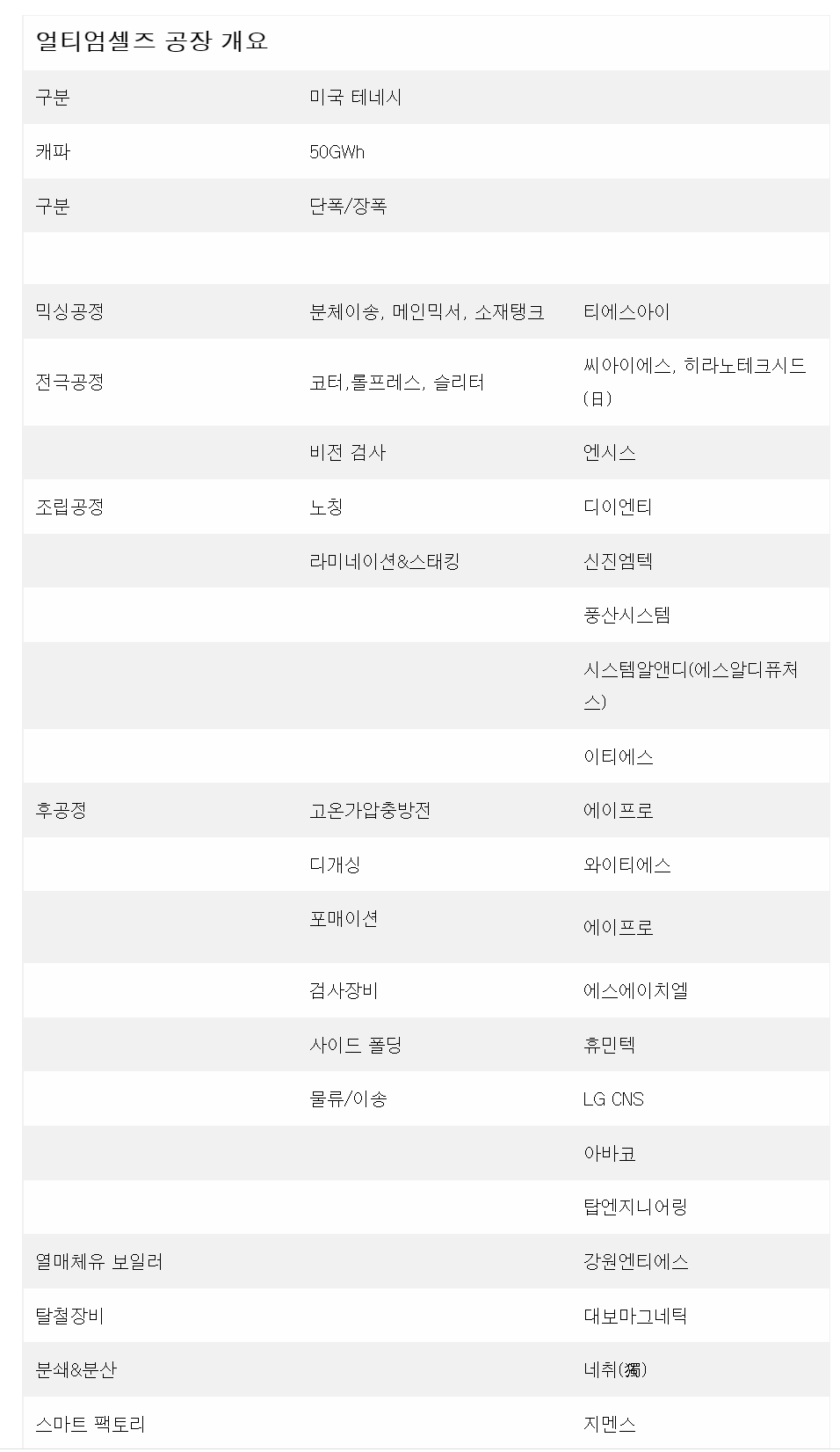  포드, LG에너지솔루션에 4조 배터리 공장 제안, 수혜주는?