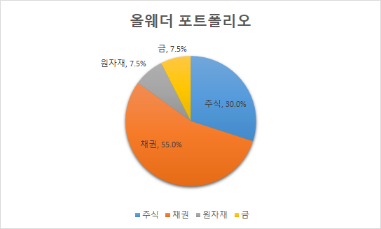 주식 포트폴리오