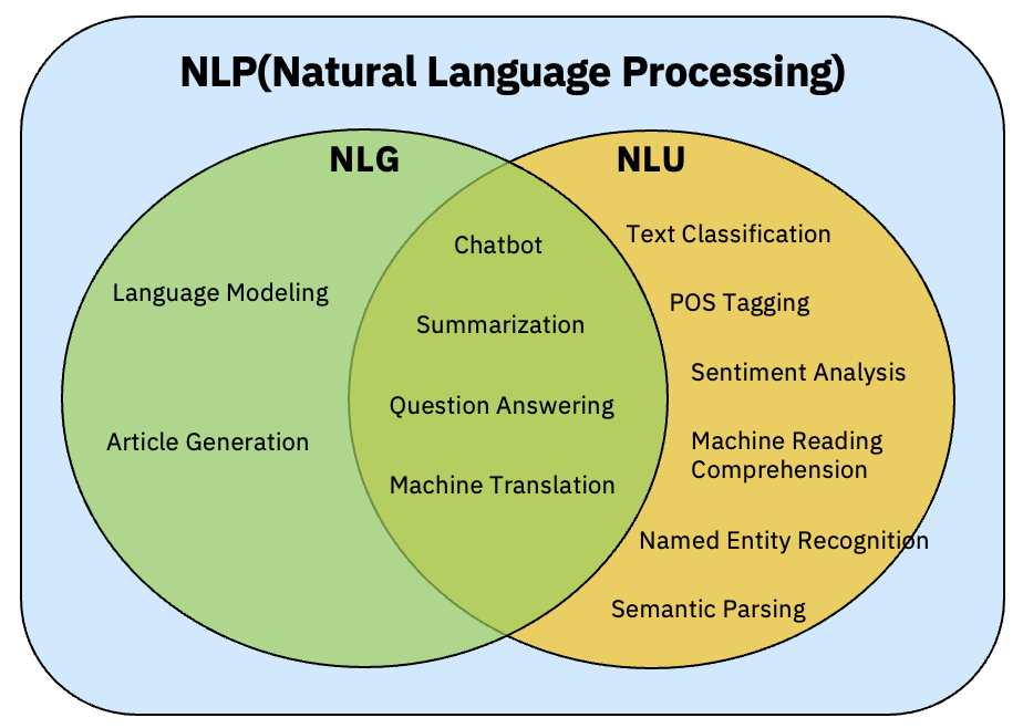 [NLP] Natural Language Processing (자연어 처리)