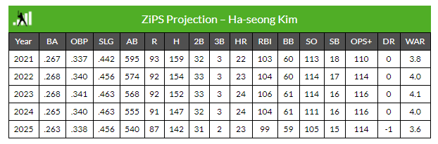  [MLB] 역대 아시아 메이저리그 타자 누적 Fwar 순위(MLB 2021시즌 김하성 샌디에이고 입성 기념글)