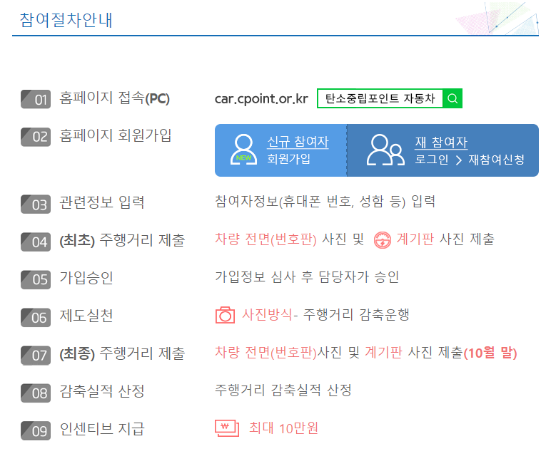  자동차 탄소중립포인트: 최대 10만원 혜택/추가 가입기간 있음, 매년 봄 미리 가입하세요