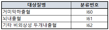 보험 주의사항 뇌 관련 보장 범위 및 보험료 확인