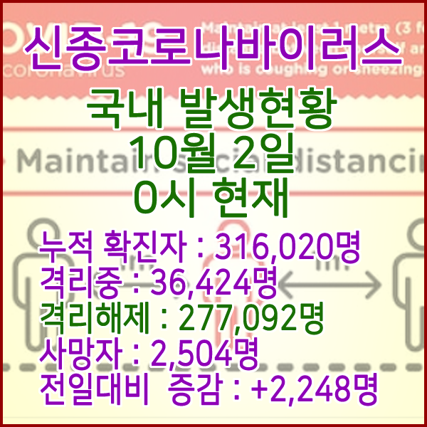  코로나19(코로나바이러스) 10월 2일 0시 국내(해외포함) 발병 316,020명 / 277,092명 완치 격리해제 / 사망자 2,504명