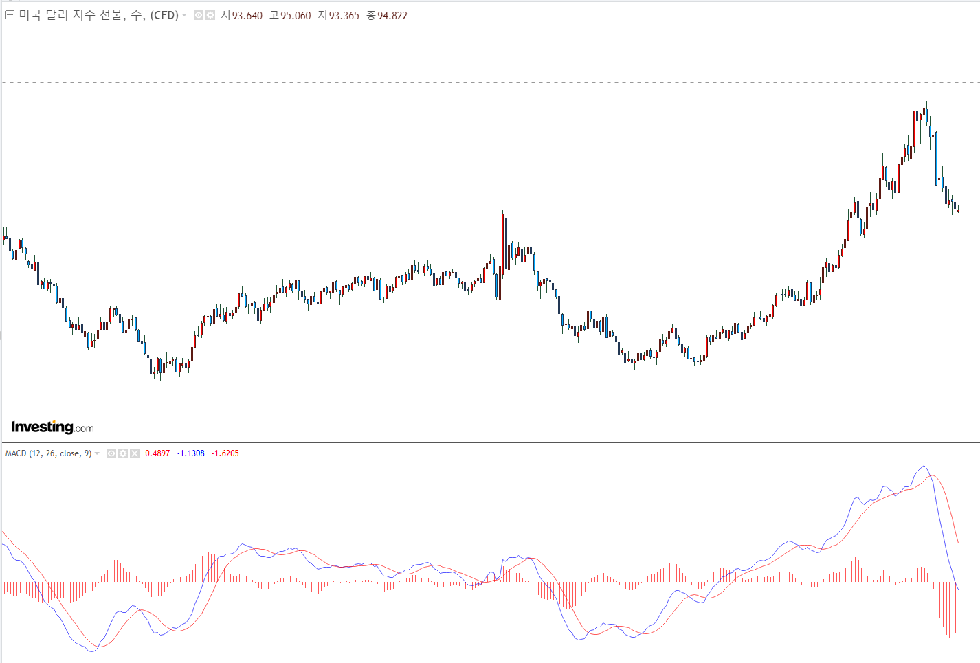  차트 보조지표 MACD 설정방법 장점 단점 알아야 된다.