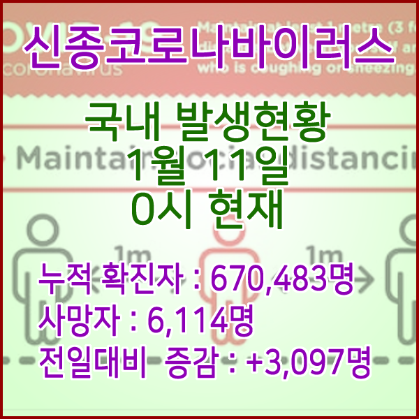  코로나19(코로나바이러스) 1월 11일 0시 신규확진자 3,097명 / 사망자 6,114명