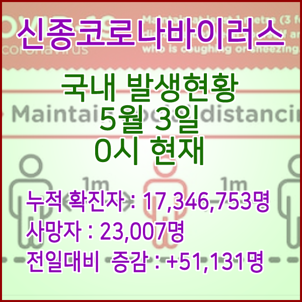  코로나19(코로나바이러스) 5월 3일 0시 신규확진자 51,131명 / 사망자 23,007명