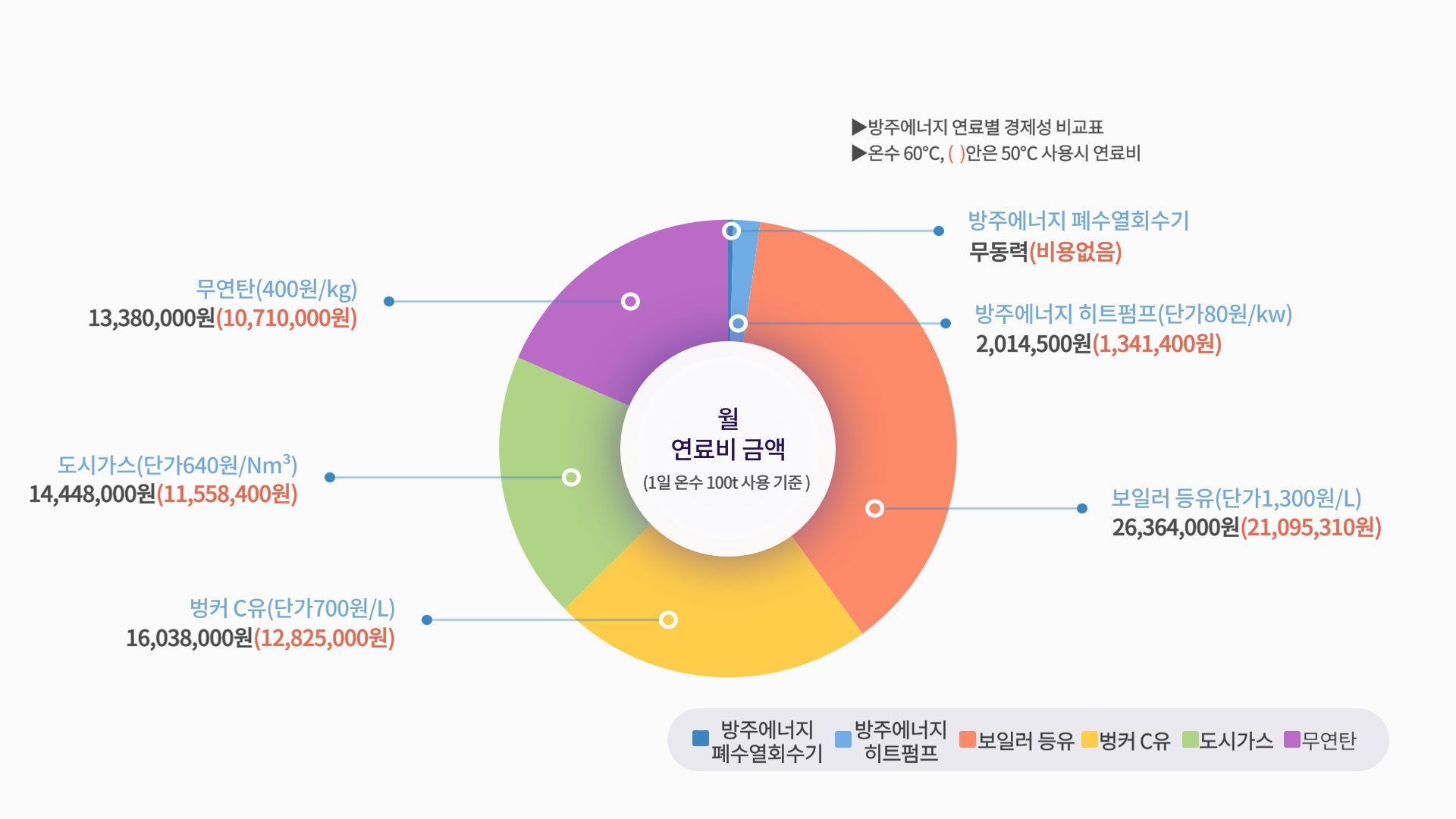  [방주에너지]연료비 비교표②(월 연료비)