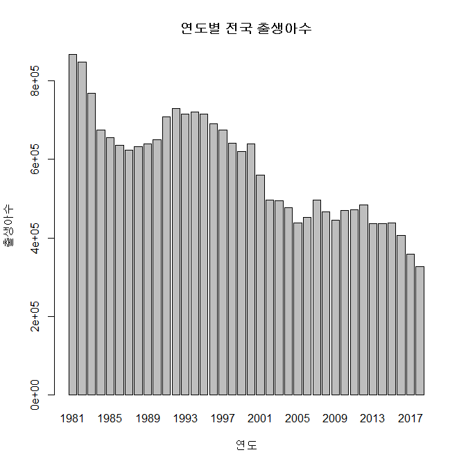 전국 출생아수 연도별 통계(1981~2018)