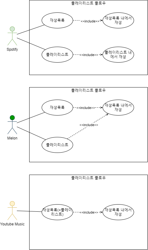 음악 서비스 - 플레이리스트, 재생목록 용어 정리(Usecase diagram)