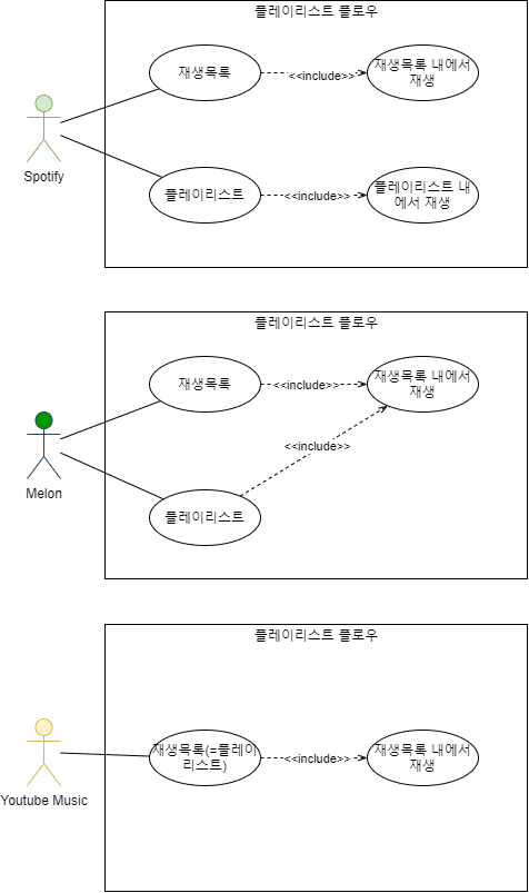  음악 서비스 - 플레이리스트, 재생목록 용어 정리(Usecase diagram)
