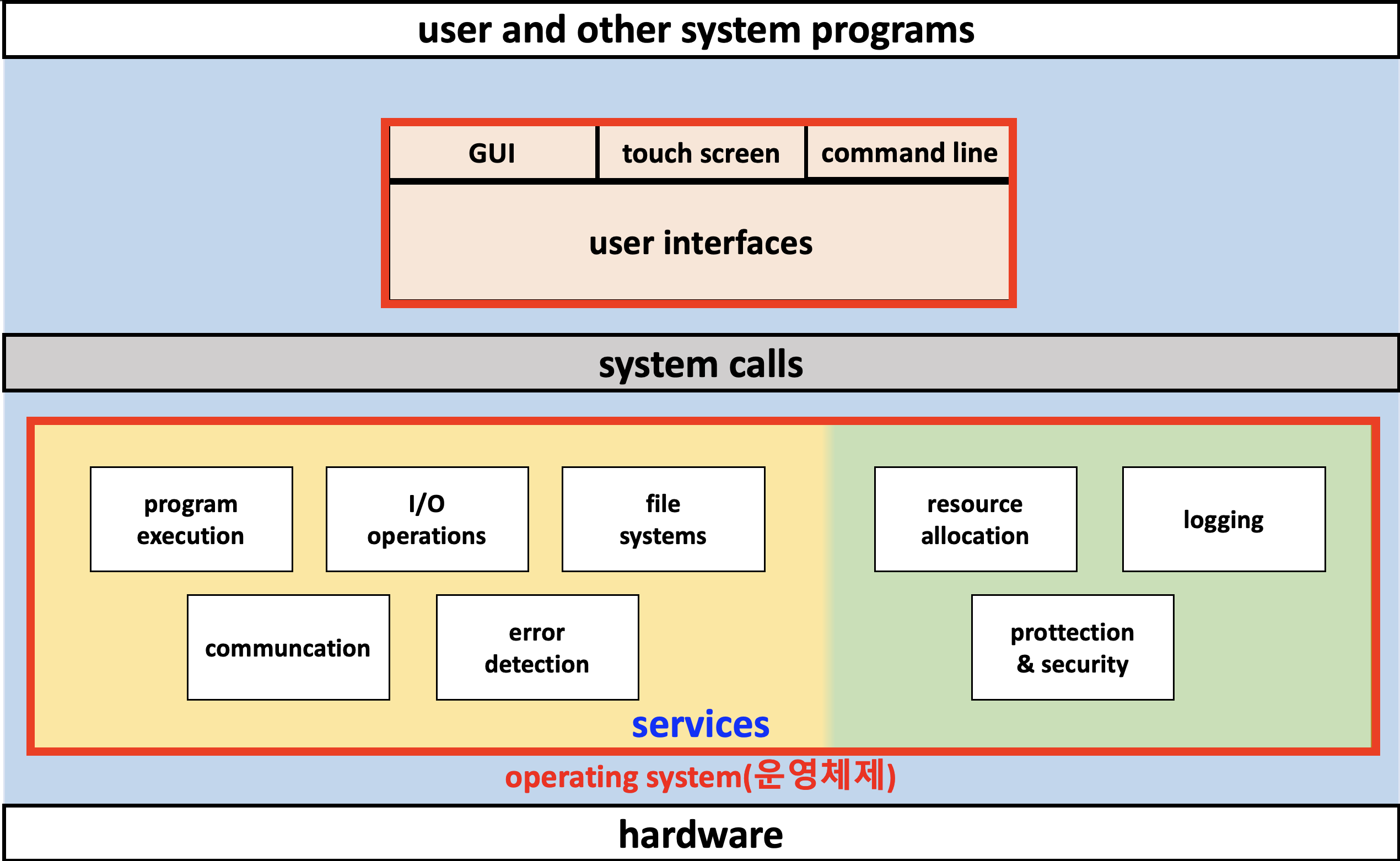[운영체제] 운영체제가 하는 일과 제공하는 방식(서비스와 사용자 인터페이스)