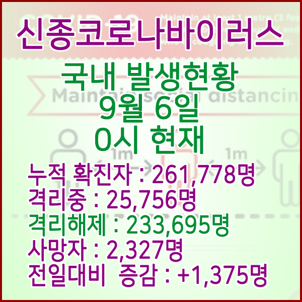  코로나19(코로나바이러스) 9월 6일 0시 국내(해외포함) 발병 261,778명 / 233,695명 완치 격리해제 / 사망자 2,327명