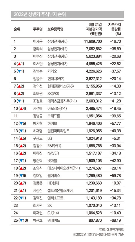  국내 주식 부자 순위