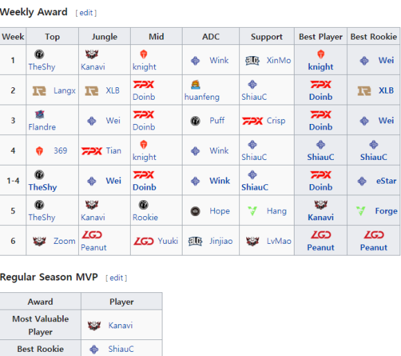 [E스포츠, LOL][사견] 2020시즌 LPL MVP, 나이트가 받았어야 했습니다.