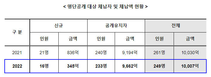 2022년 관세 고액상습 체납자 249명 명단공개